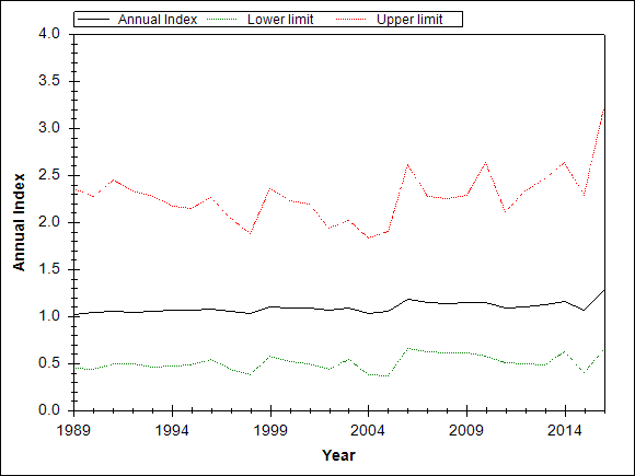 Graph showing the trend of the species through out the observed years