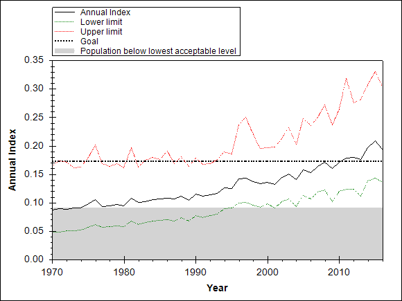 Graph showing the trend of the species through out the observed years