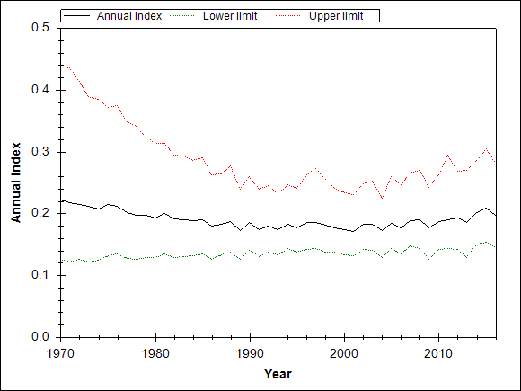 Graph showing the trend of the species through out the observed years