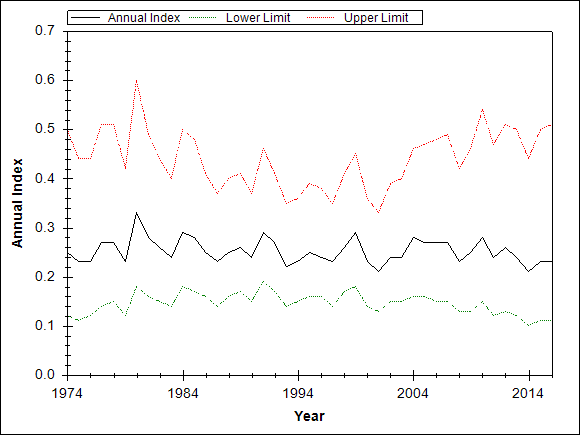 Graph showing the trend of the species through out the observed years