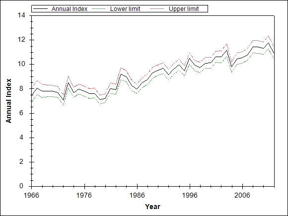 Graph showing the trend of the species through out the observed years