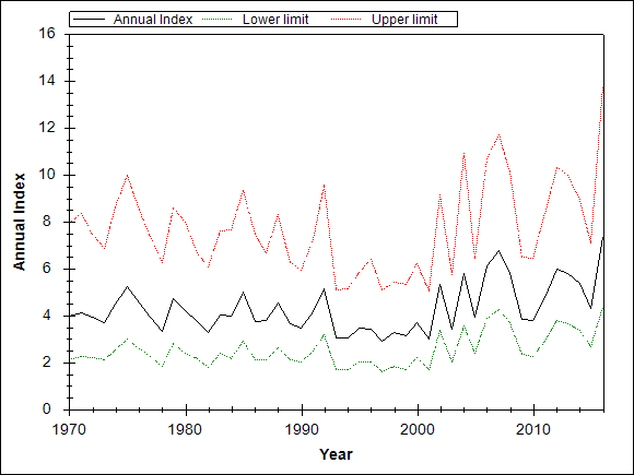 Graph showing the trend of the species through out the observed years