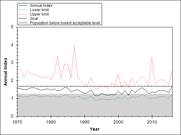 Graph showing the trend of the species through out the observed years