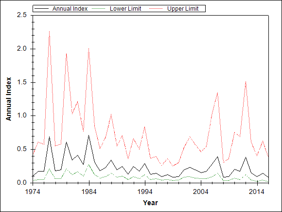 Graph showing the trend of the species through out the observed years