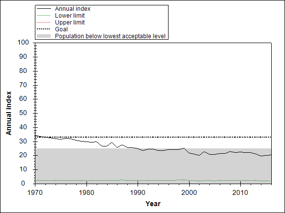 Graph showing the trend of the species through out the observed years