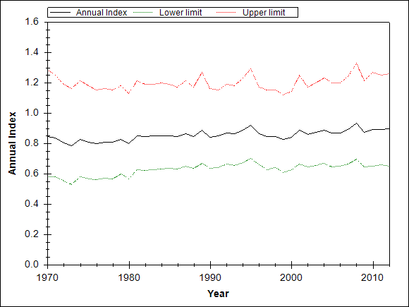 Graph showing the trend of the species through out the observed years