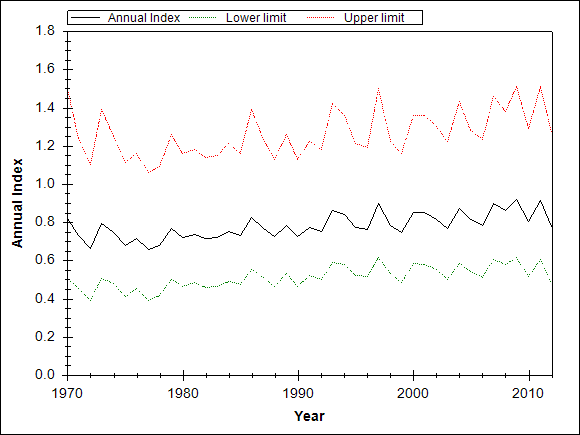 Graph showing the trend of the species through out the observed years