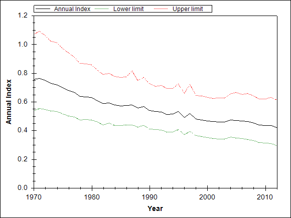 Graph showing the trend of the species through out the observed years