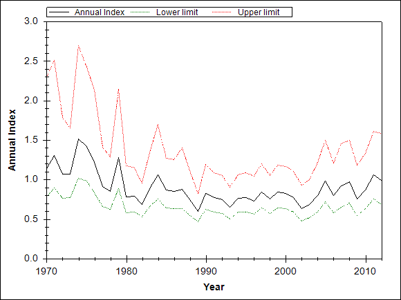 Graph showing the trend of the species through out the observed years