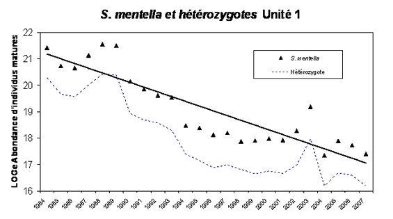 Chart showing survey abundance for mature Deepwater Redfish and heterozygotes in Unit 1, Gulf of St Lawrence - Laurentian Channel designatable unit, from 1984 to 2007.