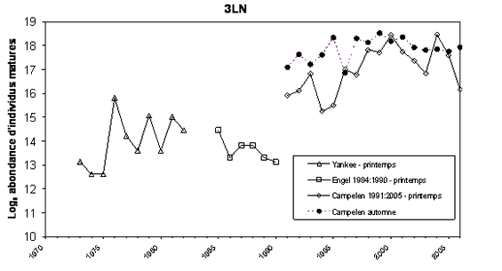 Chart showing survey abundance for mature Deepwater Redfish in Division 3LN, Northern designatable unit, ln transformed. 