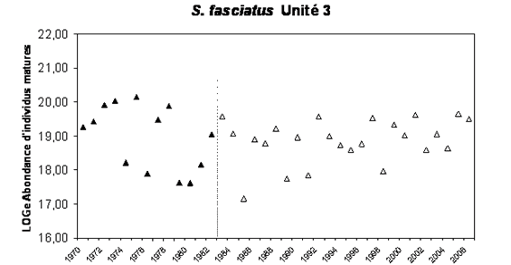 Chart showing survey abundance for mature Acadian Redfish in Unit 3, Scotian Shelf, ln transformed.
