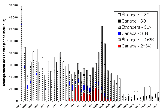 Chart showinglandings of Sebastes species (tonnes) in the Grand Banks and the Labrador Sea.
