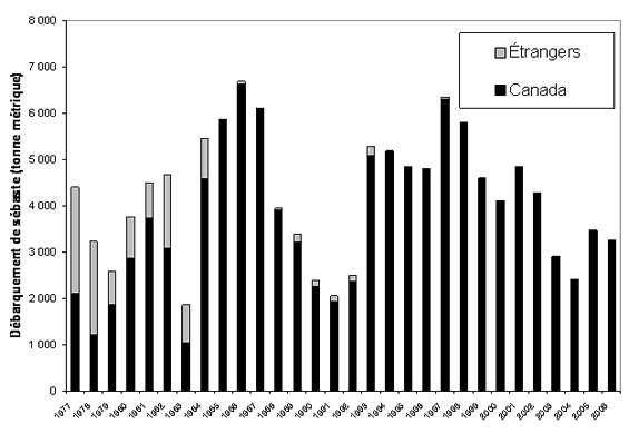 Chart showing Acadian Redfish landings (tonnes) on the Scotian Shelf (Unit 3). 