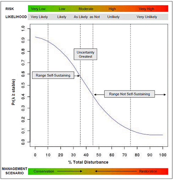 Executive summary Figure 2 & Figure 11. Graph showing the decrease in probability of achieving stable or increasing population growth as a function of increasing disturbance. The latter is used to categorize the likelihood of achieving the recovery goal of a self-sustaining population or, conversely, the risk of not achieving the recovery goal to help inform management. For example, the probability of achieving stable or increasing population growth is high when disturbance levels are low. It is very likely that the goal of a self-sustaining population will be achieved. Thus, there is a low risk associated with not meeting the recovery goal. At higher levels of disturbance, the probability of stable or increasing population growth is low and it becomes very unlikely that the goal of a self-sustaining population will be achieved. The latter corresponds to a very high risk of not meeting the recovery goal and suggests that habitat restoration may be needed.