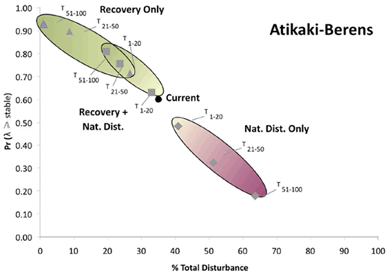 Figure 9. figure legend should suffice. “Probability that the population growth rate is either stable or positive (Pr (λ ≥ stable)) as a function of percent (%) total disturbance based on four (4) hypothetical habitat dynamic scenarios: (1) Current: static conditions; (2) Recovery Only: passive recovery of old disturbances; (3) Natural Disturbance Only (Nat. Dist. Only): new disturbances created by fire without passive recovery; and (4) Recovery + Nat. Dist.: the combined effects of new fires and passive recovery of old disturbances, averaged for three time intervals (1-20, 21-50, 51-100 yrs).  Note: this example is for the Atikaki-Berens range.
