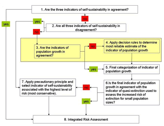 Figure 10. a) decision rules to inform integrated risk assessment. Step 1: Are the three indicators of self-sustainability in agreement? If yes, then the integrated risk assessment is complete (step 8). If no, then go to step 2: are all three indicators of self-sustainability in disagreement? If yes, then go to step 7: apply the precautionary principle and select the indicator of self-sustainability associated with the highest level of risk (most conservative). This becomes the final integrated risk assessment (step 8). If no, go through steps 3 and 4 in yellow box to resolve differences. Step 3: are the indicators of population growth in agreement? If no, the go to step 4: apply decision rules to determine most reliable estimate of the indicator of population growth (described in more detail in figure 10b) and move to step 5. If yes (indicators of population growth are in agreement), then go directly to step 5: this becomes the final categorization for population growth. Step 6: is the final indicator of population growth in agreement with the indicator of quasi-extinction used to assess the increased risk of extinction for small population sizes? If no, the go to step 7: apply the precautionary principle and select the indicator of self-sustainability associated with the highest level of risk and use it for the final integrated risk assessment (step 8). If yes (indicator of population growth and quasi-extinction are in agreement), then move to step 8 and use them as the final integrated risk assessment. b) elaboration of decision rules to resolve differences between indicators (yellow box including step 3 and 4). Step 3: Are the indicators of population growth in agreement? If no, go to step 4a: Could the population indicator of population growth be the result of predator management? If yes, then use the habitat indicator of population growth as the final categorization indicator of population growth (step 5). If there is no predator management, then go to step 4b: is the population indicator of population growth based on lambda averaged over three years or more within the last ten years? If yes, then use the population indicator of population growth as the final categorization indicator of population growth for step 5. If no, then use the habitat indicator of population growth as the final categorization indicator of population growth for step 5. The decision rules following step 5 (steps 6-8) are described above.