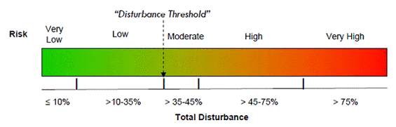 Figure 15. Diagram illustrating changes in the risk of not meeting the recovery goal of a self-sustaining local population along a disturbance continuum (fire and buffered anthropogenic). The risk is very low at low levels of disturbance (< 10% disturbance, fire and buffered anthropogenic) and becomes very high at high disturbance levels (> 75% disturbance, fire and buffered anthropogenic). A disturbance threshold is identified at 35% disturbance for illustrative purposes.